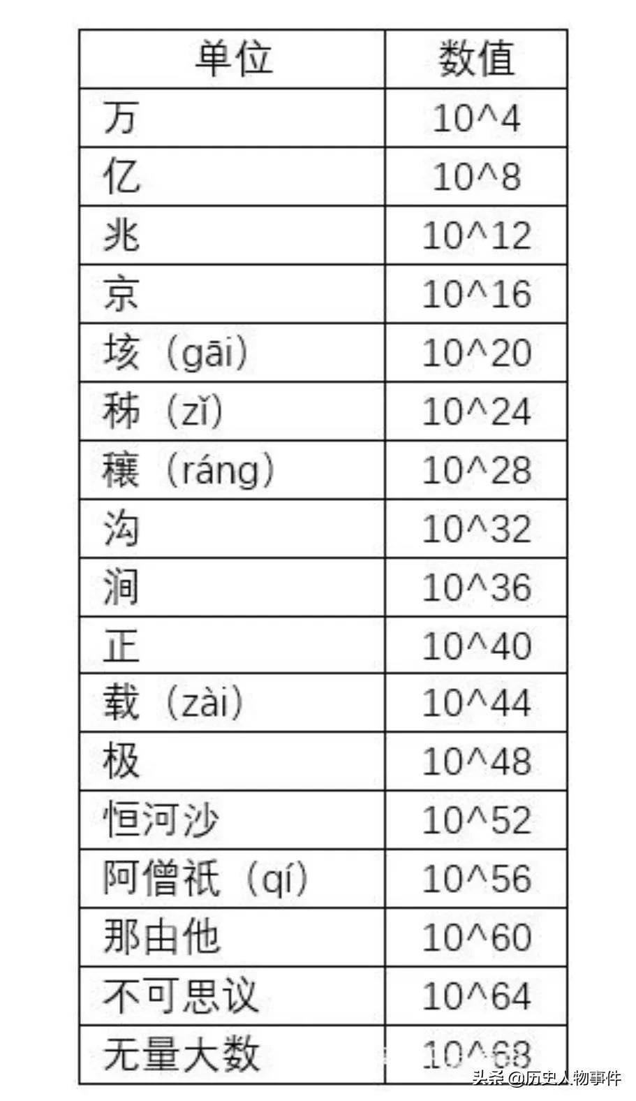 個十百千萬億兆,後面還有很多,大到不可思議,真是漲知識了 - 頭條匯