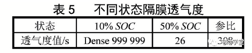 磷酸铁锂电池循环老化后不同SOC状态热特性研究