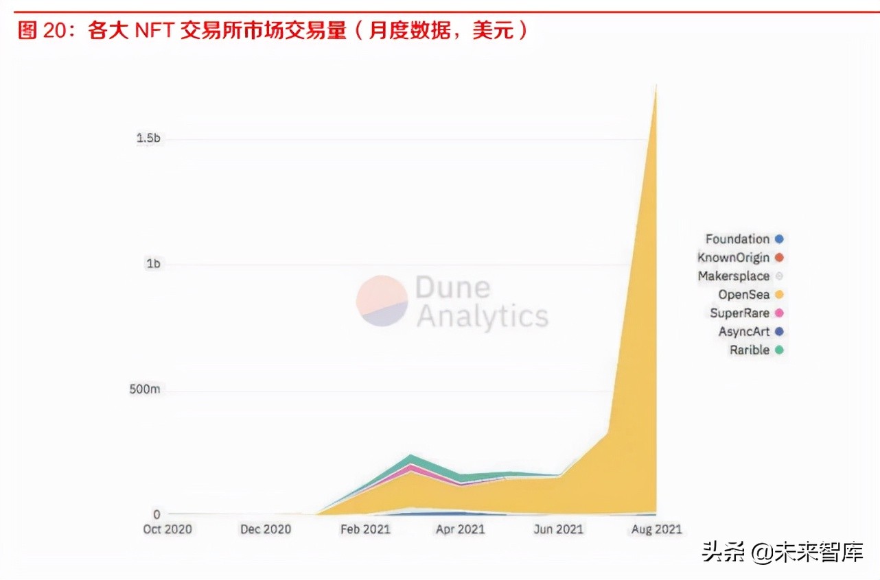 区块链专题报告：NFT，用户生态新元素，元宇宙潜在的经济载体