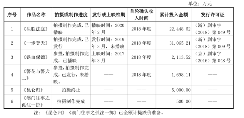 鹿港文化亏损背后：《一出好戏》1亿《昆仑归》
