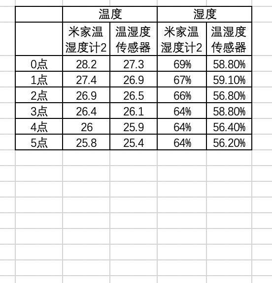 米家全家桶：49块3个的蓝牙温湿度计2值不值得买？