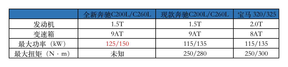 四大爆款8月齐上新：奔驰C级最有“诚意”，雷克萨斯最“佛系”？