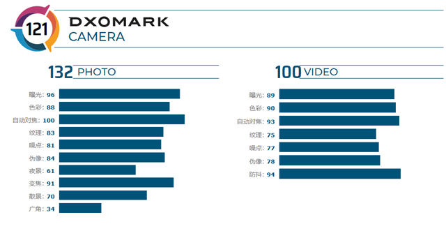 DxOMark照相排名榜再升级 华为公司Mate 30 Pro 5G登上