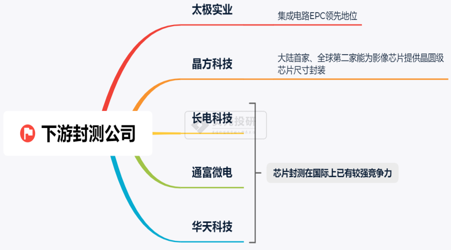 芯片产业链剖析——谁是芯片封测行业国家队选手？