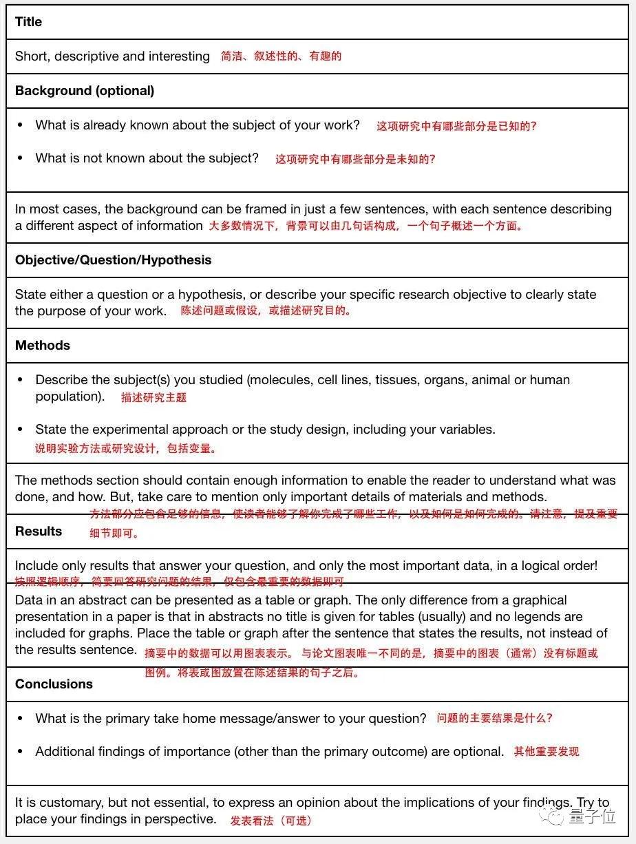 会议摘要怎么写？这篇论文手把手教你