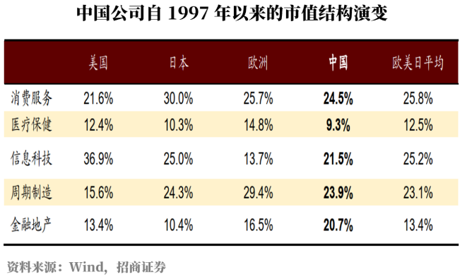 相对于长牛的消费与医药，你更应关注被嫌弃的金融和地产
