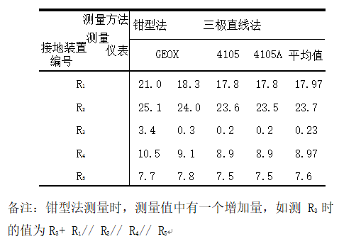 如何用鉗型法測量接地電阻？