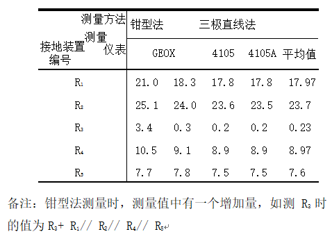 如何用钳型法测量接地电阻？