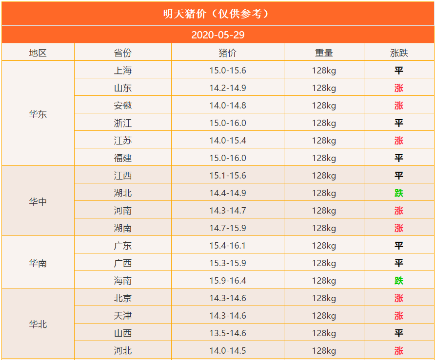 2020年，猪价能否重回“10元时代”？专家说了4个字！附5月29猪价