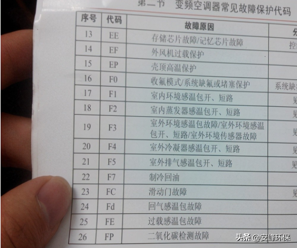 Quick reference manual of 24 kinds of air conditioner fault codes, come