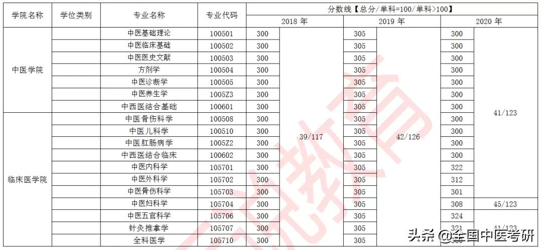 「中医考研」24所中医药大学+中研院，近三年校线整理，来了
