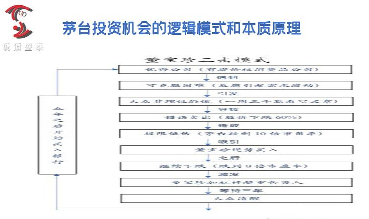 董宝珍：银行股是4年前的茅台，恐惧下千年不遇的投资机会出现了