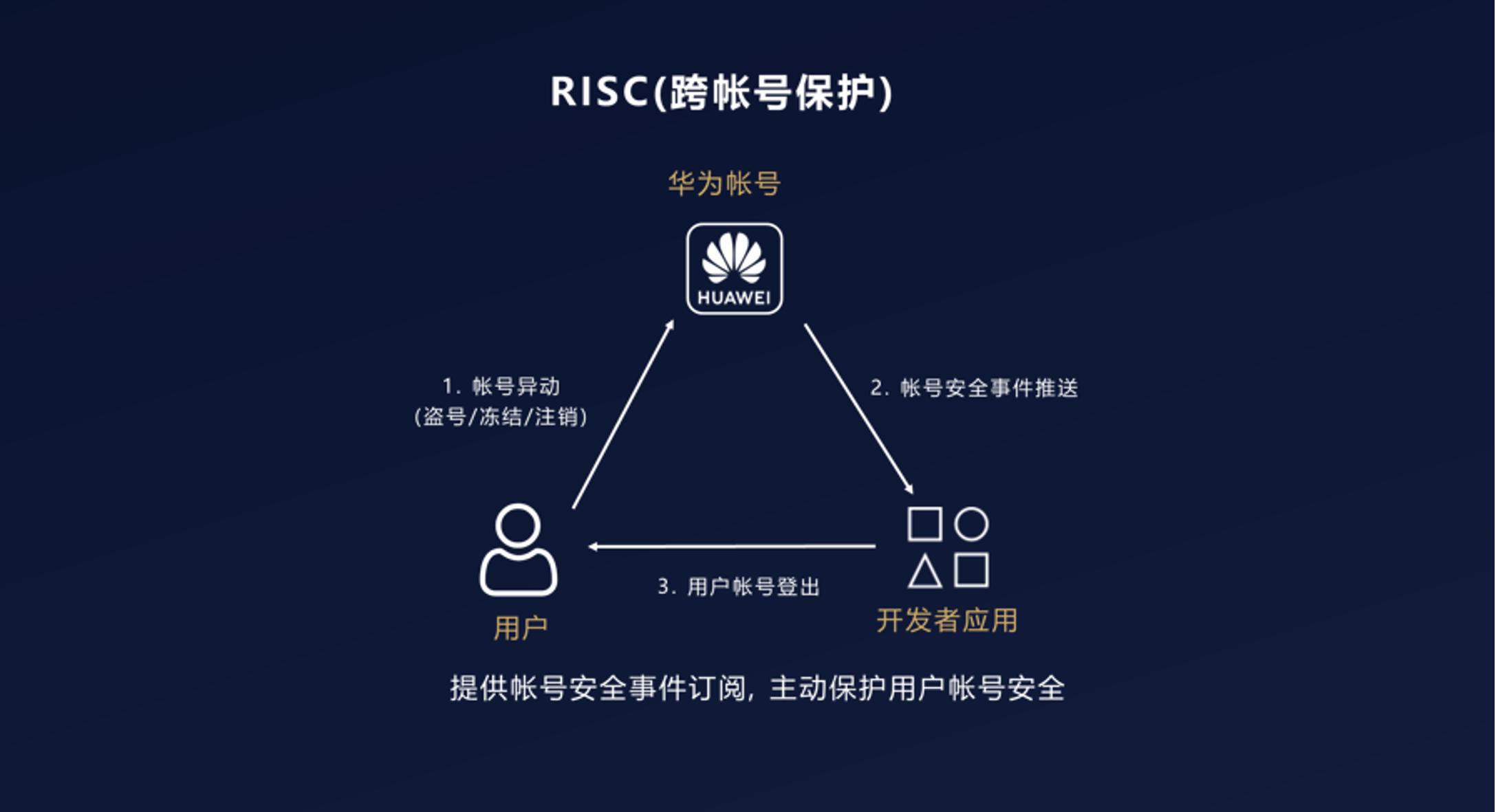 華為帳號服務助力應用運營和用戶轉化 - 資訊咖