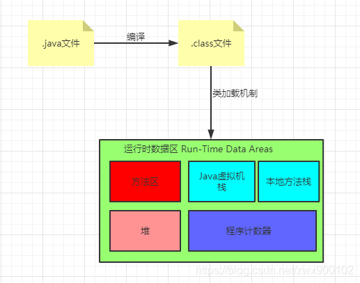 JVM系列1：深入分析Java虚拟机堆和栈及OutOfMemory异常产生原因