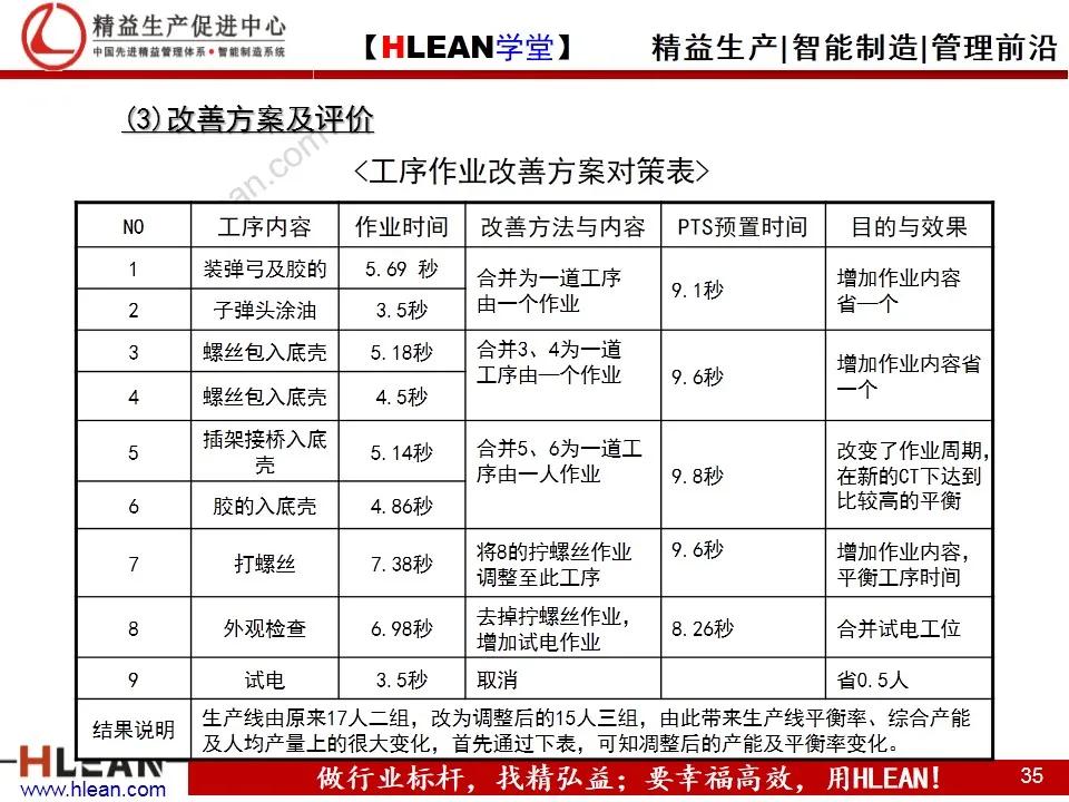 「精益学堂」IE工业工程技法培训（下篇）