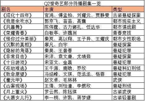 头部神仙打架，腰部好剧频出，Q2剧集市场谁能拔得头筹？