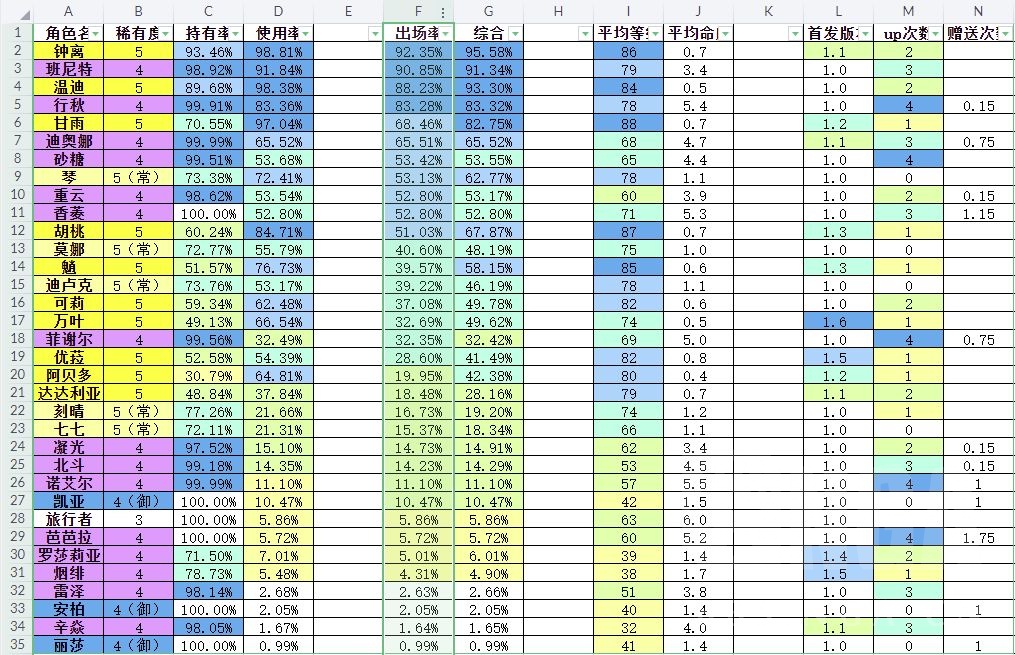 原神：从不同角度看深渊统计，或许会有新发现