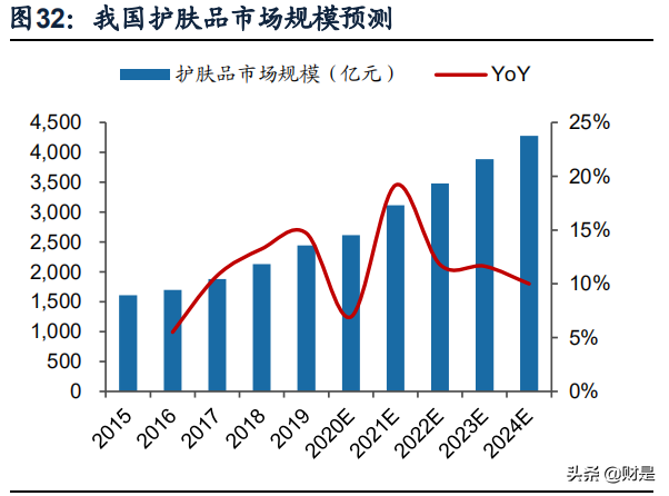 敏感肌护理行业研究：细分赛道方兴未艾，新时代竞争产品为王