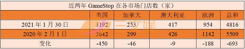 要融资10亿美金的Gamestop，也在做衍生品零售