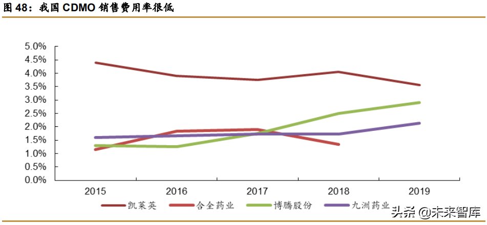 医药行业深度报告：CDMO进入黄金发展阶段，龙头优势凸显