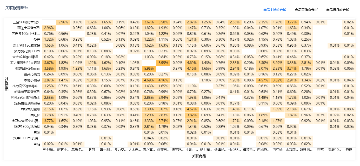 数据分析一定要懂的模型——购物篮模型