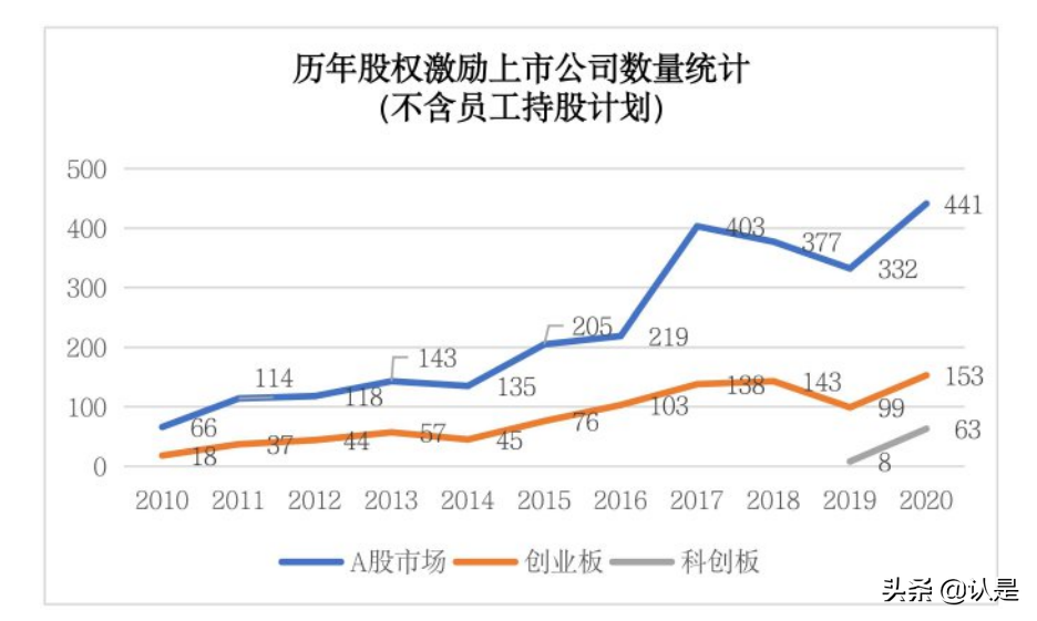 2021年中国股权激励洞察报告