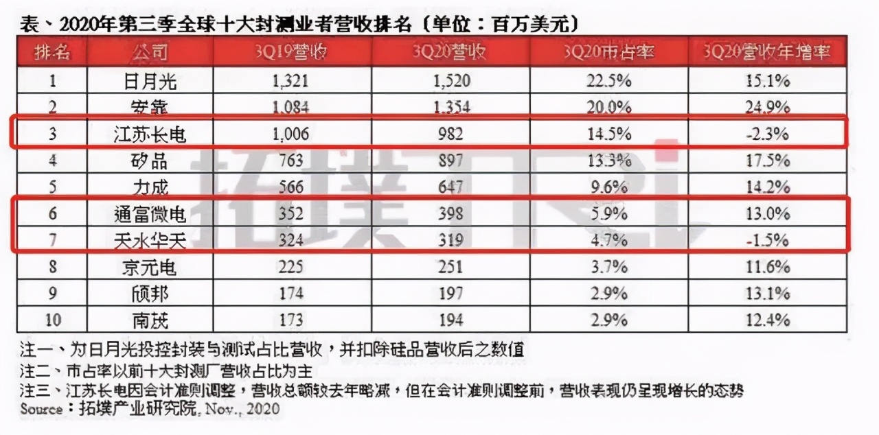 全球“芯片荒”的真相，藏在芯片生产的三大环
