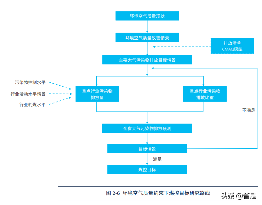 山西省“十四五”煤炭消费总量控制政策研究：山西减煤路径分析