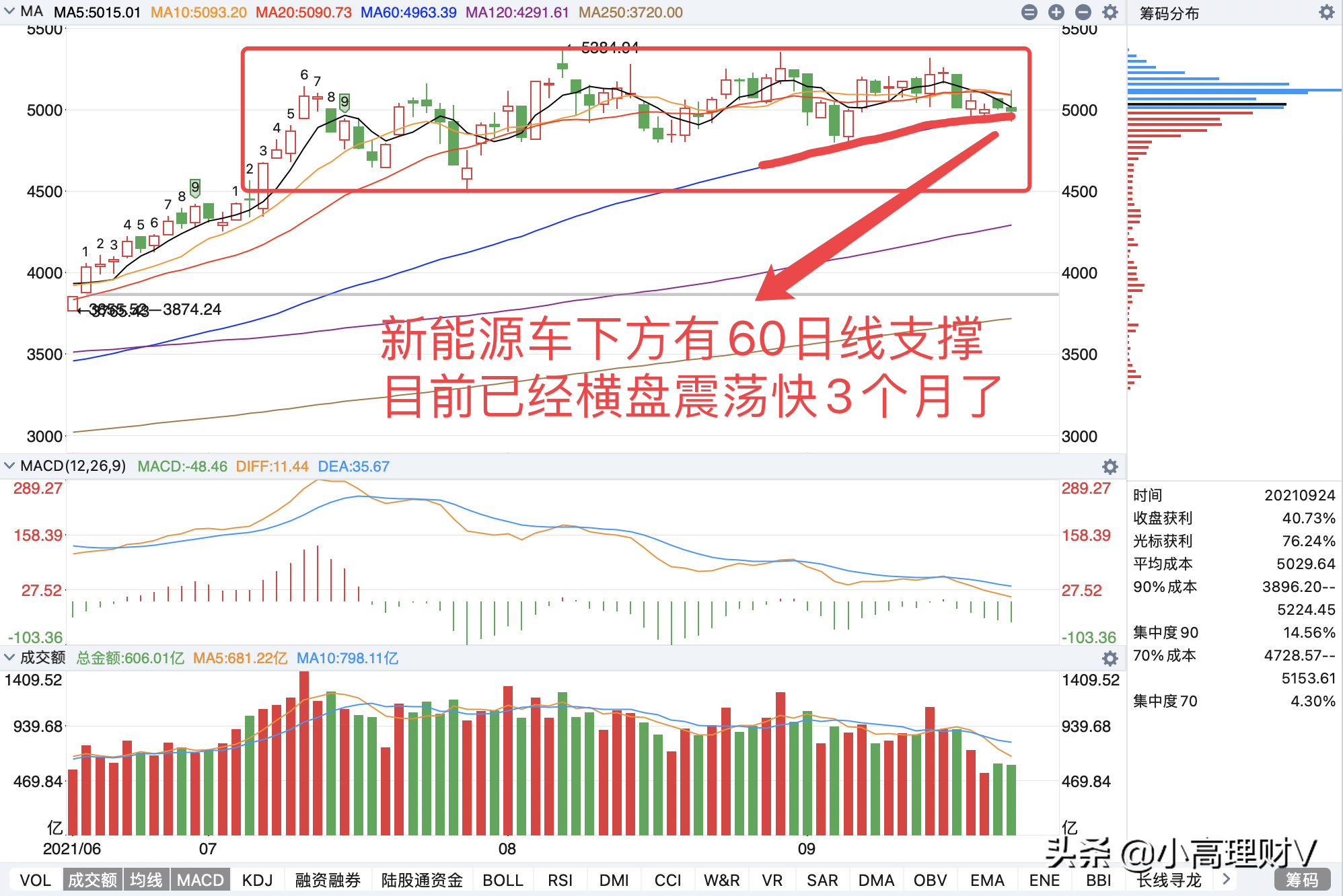 复盘：白酒、医药基金技术形态好转，国庆假期前我打算这么做