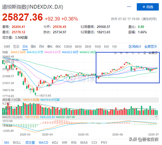 这波所谓“牛市”行情后我的投资计划