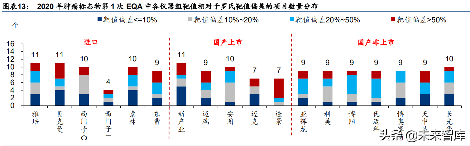 医疗化学发光检测行业研究：EQA，国产发光未来依旧星辰大海