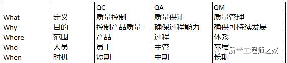 一图一表5W1H秒懂QC-QA-QM