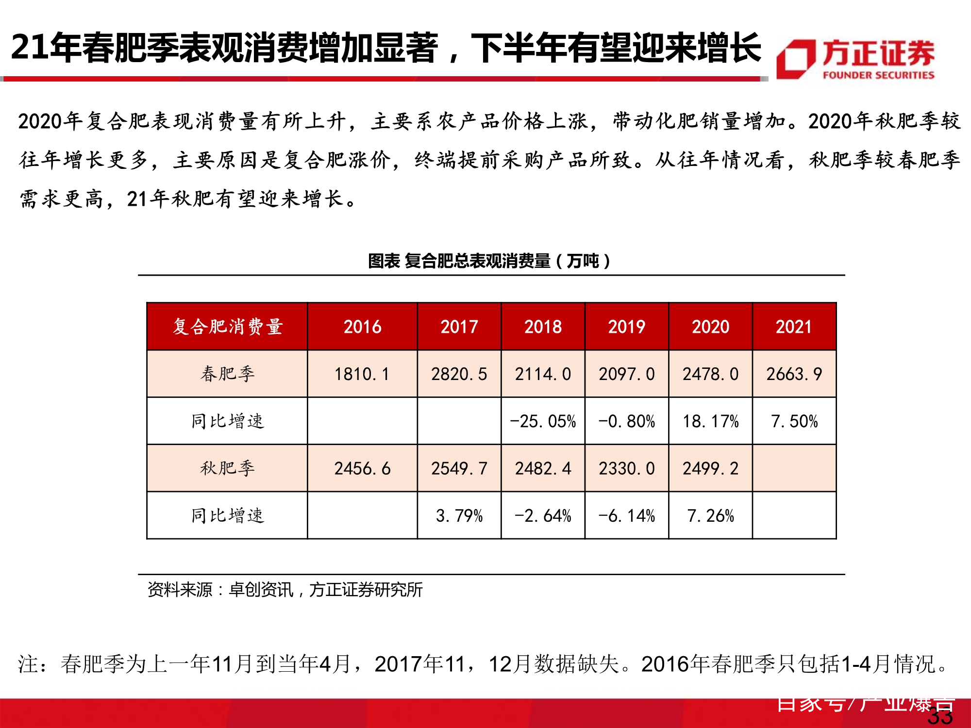 肥料行业专题研究报告：复合肥有望迎来销量、价差双复苏