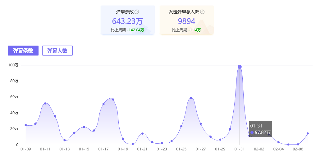 1月游戏红人商业价值榜：小团团红透半边天、张大仙广告价值高