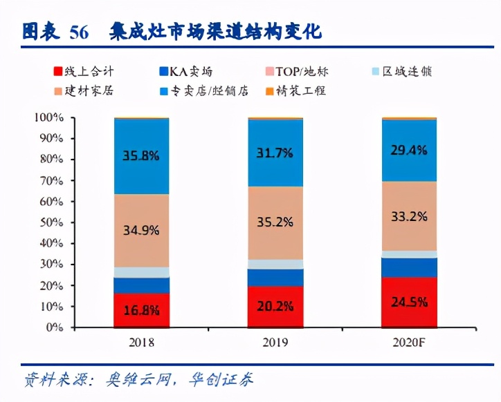集成灶行业深度研究报告：集成灶下个二十年