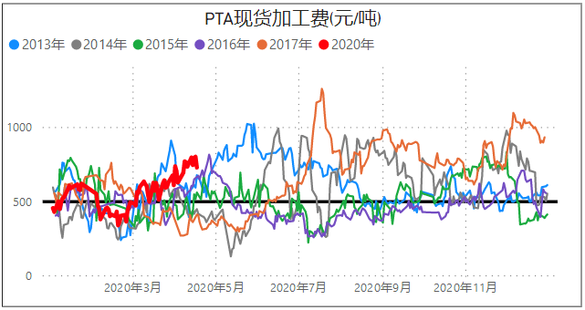 PTA期货：产业普遍看空，资金却不断抄底，多空