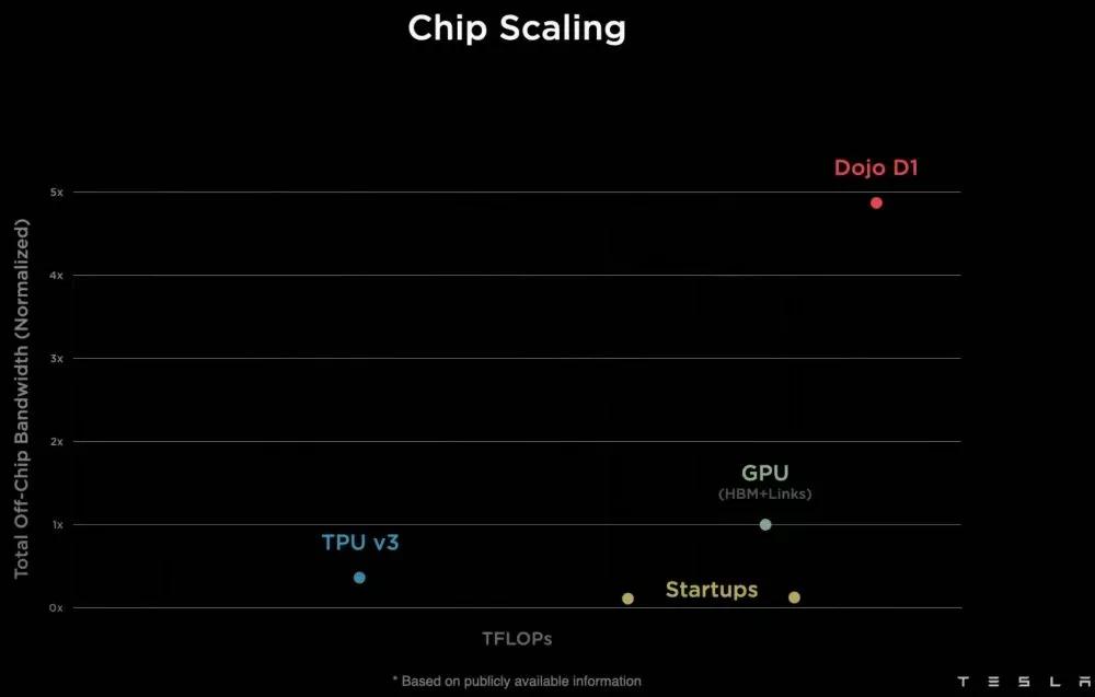 Dojo System Tesla launches Dojo supercomputer: the world's new most powerful ...