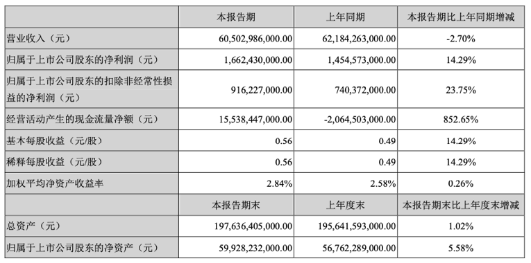 读懂比亚迪半年报：口罩带来大量现金，新能源业务未来可期