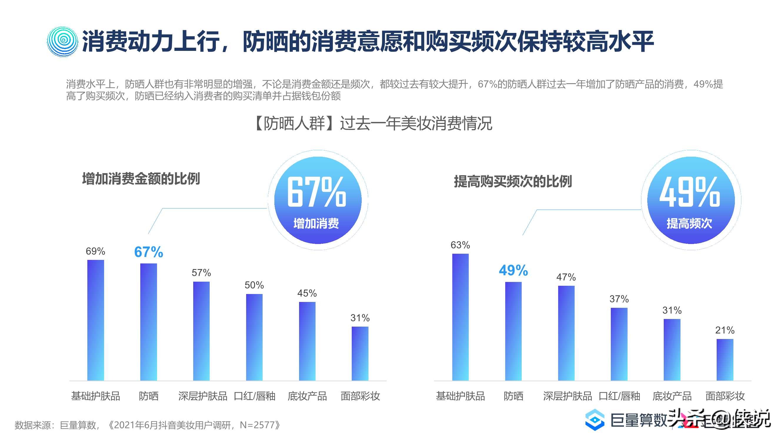 2021巨量引擎防晒行业洞察报告（巨量算数）