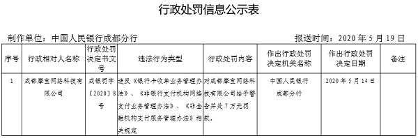 摩宝支付因支付违规被央行罚款7万元