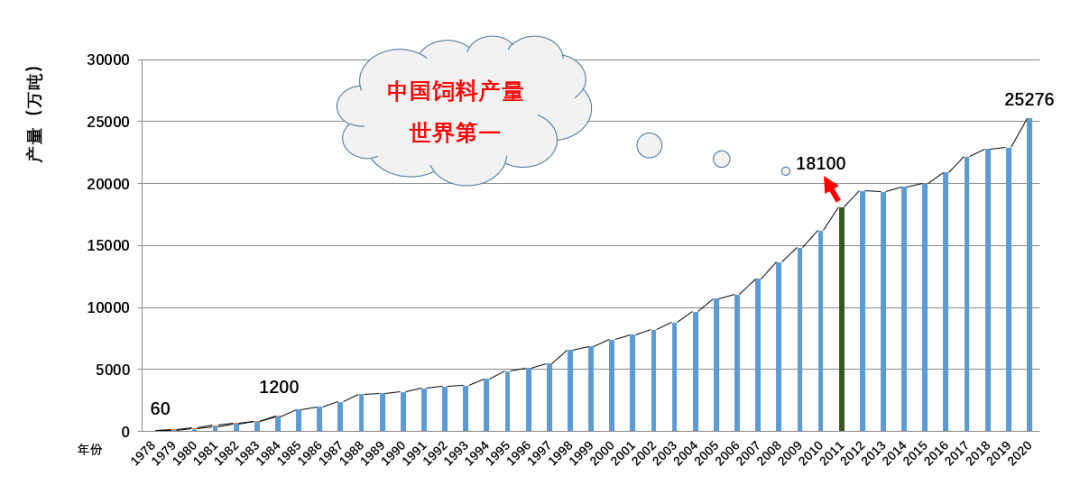 中国饲料产量稳居世界第一！看看我国饲料加工技术经历过哪些变化