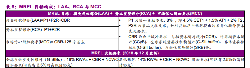 银行业深度报告：从巴塞尔到TLAC，次级债或因TLAC而生