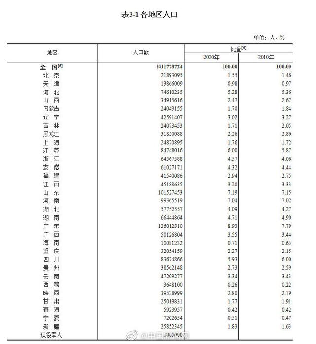 第七次人口普查主要数据公布 全国这两个省女比