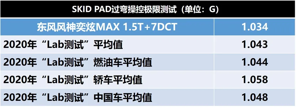 Lab测试:只有大眼睛的人,才有资格买东风风神奕炫MAX