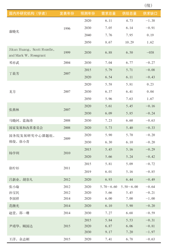 我国粮食需求结构及未来需求预测