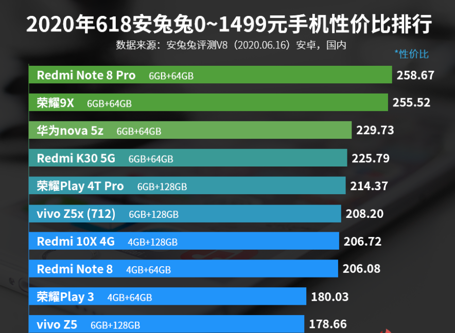 0—1499元手机性价比排行：荣耀9X第三，Redmi 10X入选
