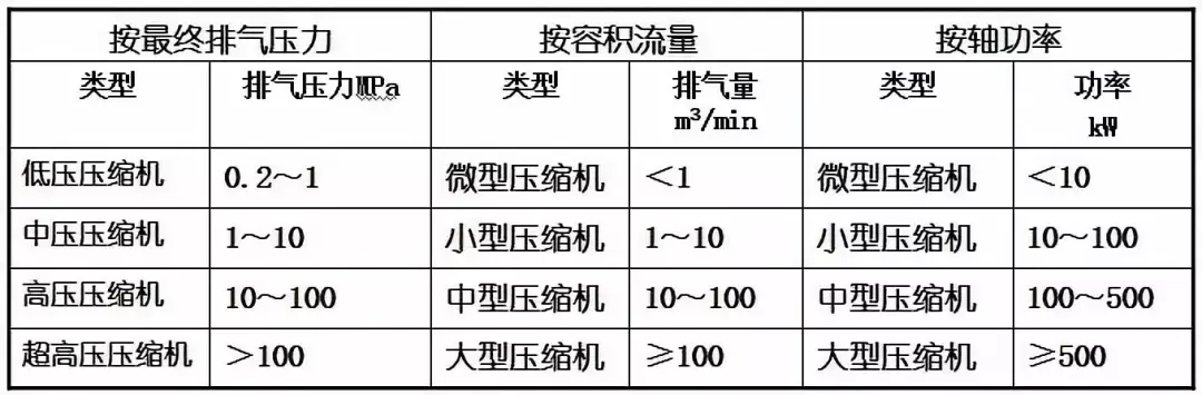 空壓機(jī)培訓(xùn)100課之003：空壓機(jī)綜述與分類