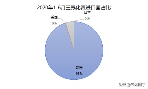 三氟化氮2020年上半年出口量同比增长63.68%