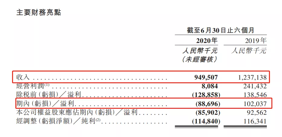 九毛九上半年亏损8869万！太二酸菜鱼外卖营收1.53亿