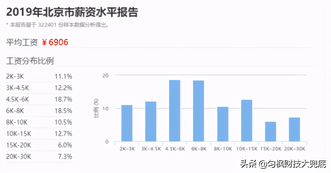 小康标准最少年入8万，收入倍数比应该几倍？你达标了吗？